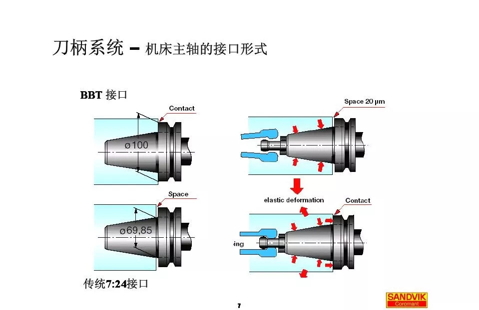40張圖解加工中心的刀柄系統(tǒng)，聰明人都收藏了(圖7)